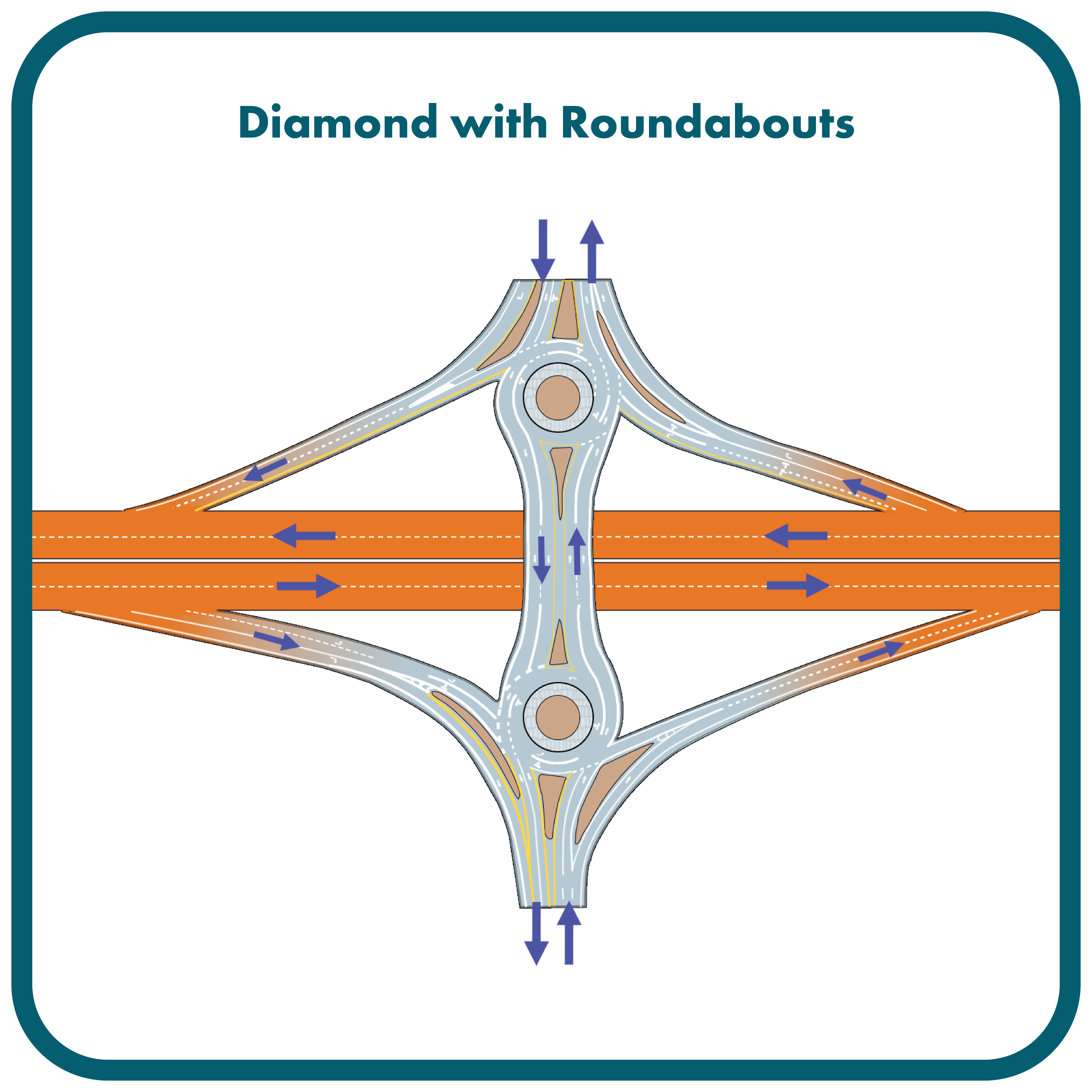 Diagram of Diamond Interchange with Roundabouts